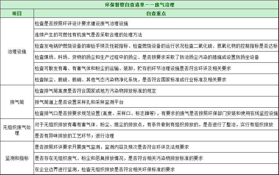 第三轮第三批中央环保督察全面启动！附自查清单和执法检查等重点内容