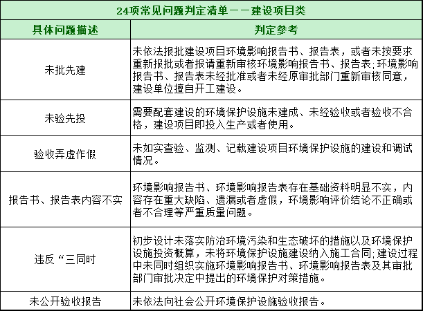 第三轮第三批中央环保督察全面启动！附自查清单和执法检查等重点内容