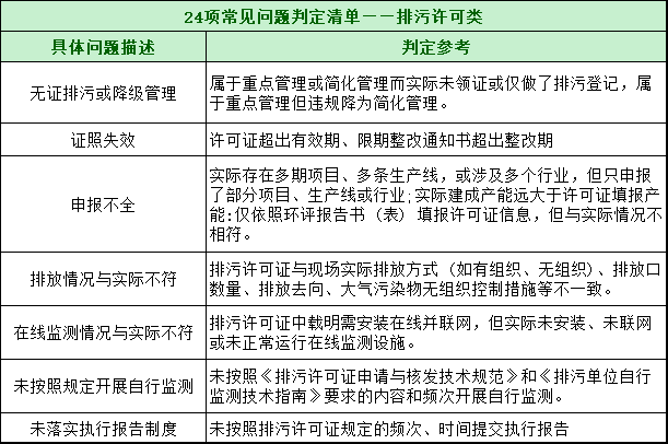 第三轮第三批中央环保督察全面启动！附自查清单和执法检查等重点内容