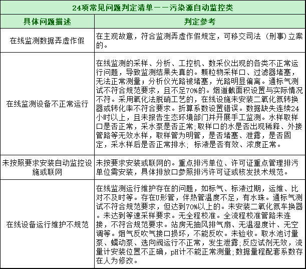 第三轮第三批中央环保督察全面启动！附自查清单和执法检查等重点内容