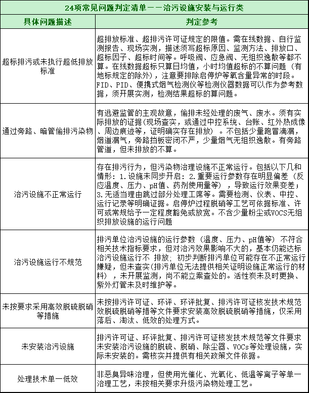 第三轮第三批中央环保督察全面启动！附自查清单和执法检查等重点内容