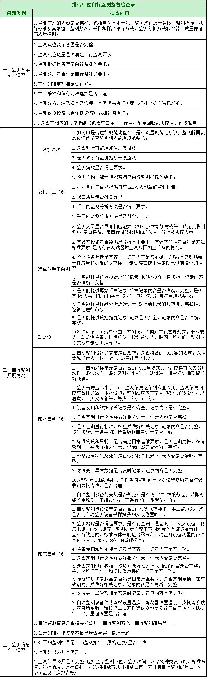 第三轮第三批中央环保督察全面启动！附自查清单和执法检查等重点内容