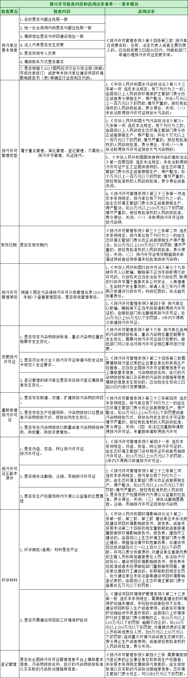 第三轮第三批中央环保督察全面启动！附自查清单和执法检查等重点内容