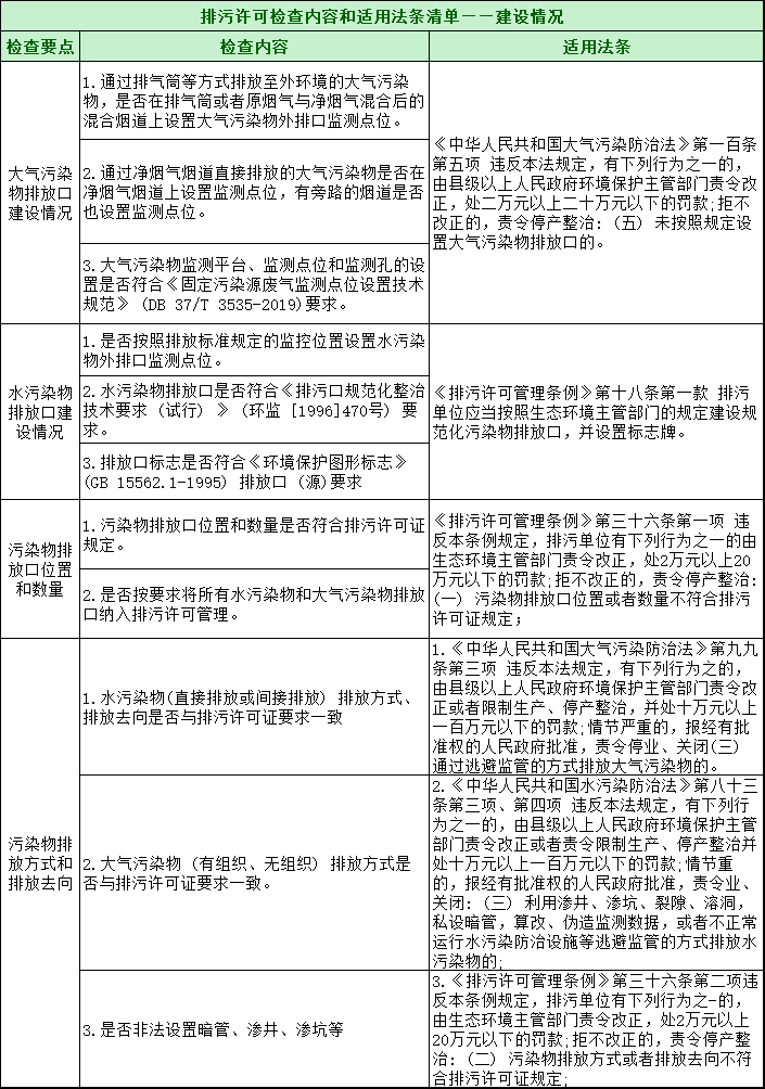 第三轮第三批中央环保督察全面启动！附自查清单和执法检查等重点内容