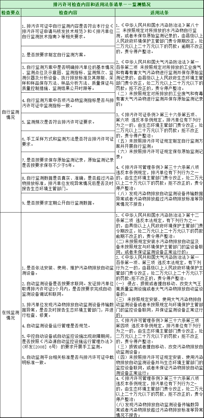 第三轮第三批中央环保督察全面启动！附自查清单和执法检查等重点内容