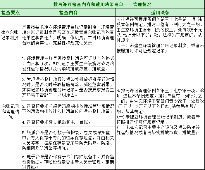 第三轮第三批中央环保督察全面启动！附自查清单和执法检查等重点内容