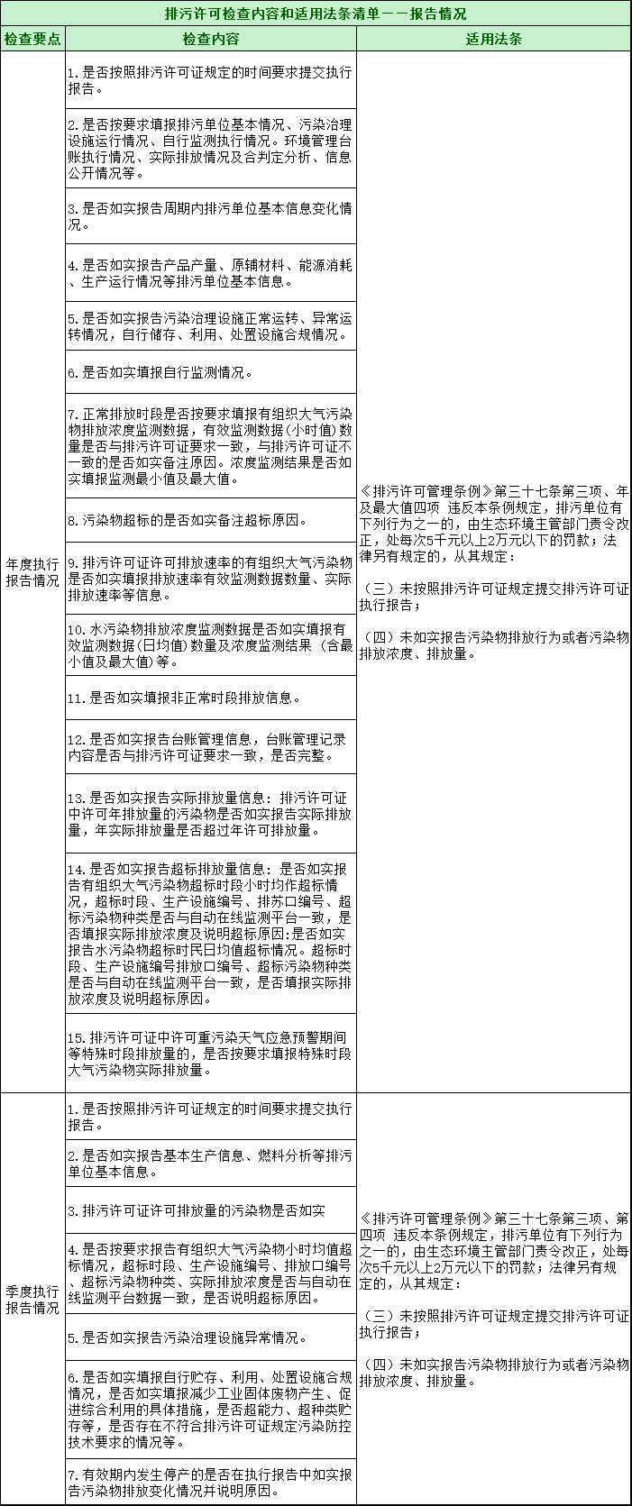 第三轮第三批中央环保督察全面启动！附自查清单和执法检查等重点内容