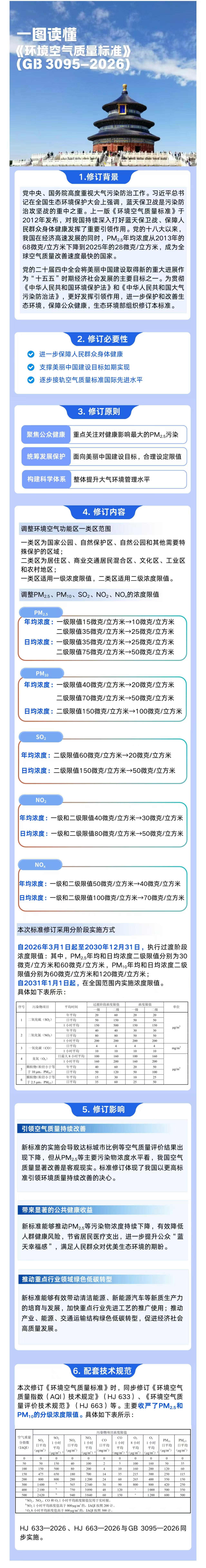 一图读懂丨环境空气质量标准（GB3095—2026）
