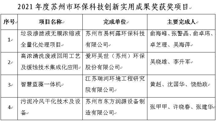 关于颁发苏州市环保产业协会环保科技创新实用成果奖的决定