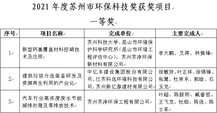 关于表彰苏州市环保产业协会环境保护科学技术奖的决定