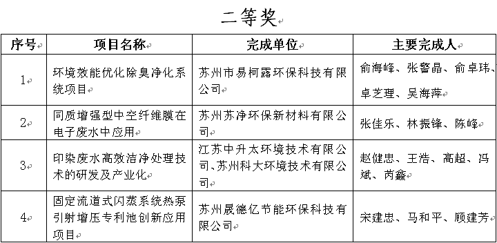 关于表彰苏州市环保产业协会环境保护科学技术奖的决定