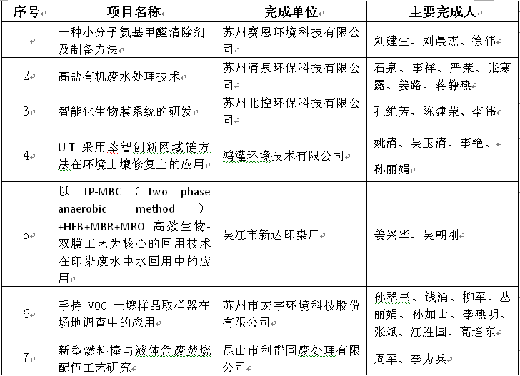 关于表彰苏州市环保产业协会环境保护科学技术奖的决定