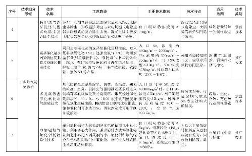 环境部印发2018年《国家先进污染防治技术目录（大气污染防治）》