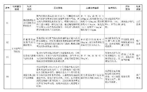 环境部印发2018年《国家先进污染防治技术目录（大气污染防治）》