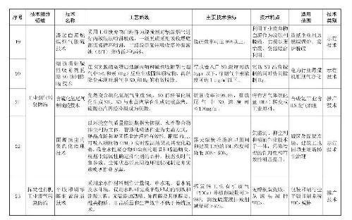 环境部印发2018年《国家先进污染防治技术目录（大气污染防治）》