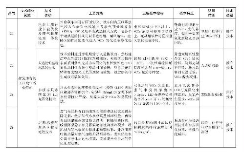 环境部印发2018年《国家先进污染防治技术目录（大气污染防治）》