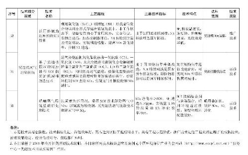 环境部印发2018年《国家先进污染防治技术目录（大气污染防治）》